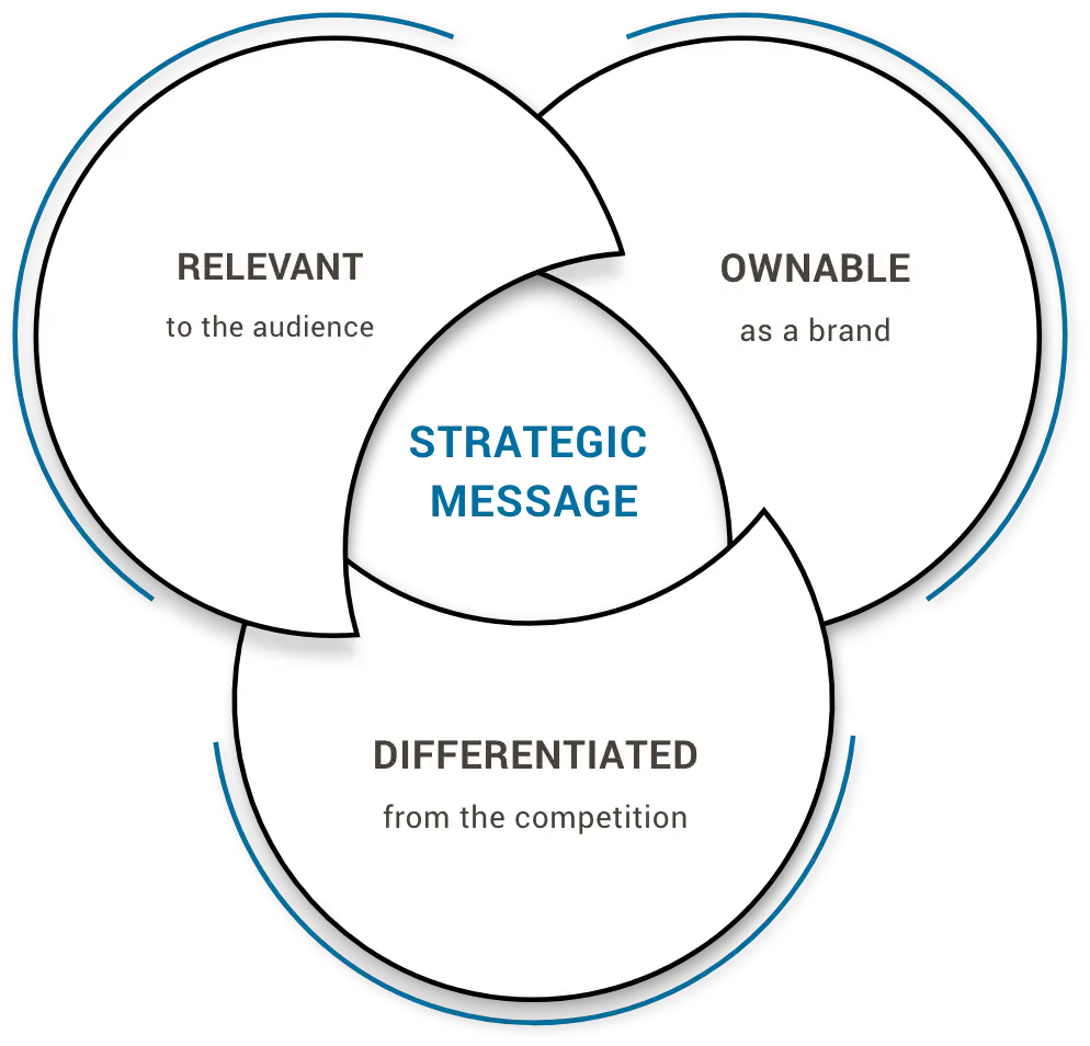 Strategic message venn diagram